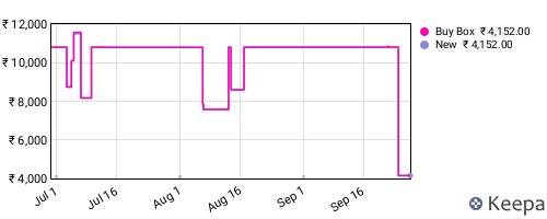 Amazon price history for the last three months