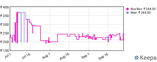 Amazon price history for the last three months