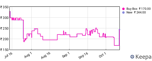 Amazon price history for the last three months