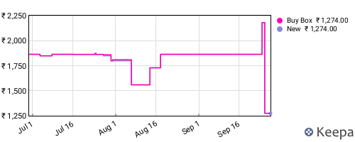 Amazon price history for the last three months