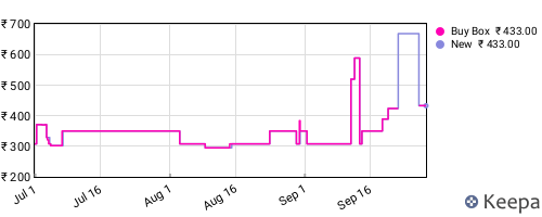 Amazon price history for the last three months