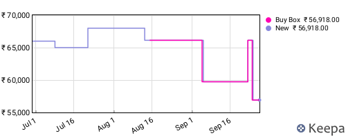 Amazon price history for the last three months