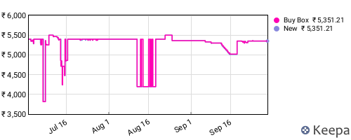 Amazon price history for the last three months