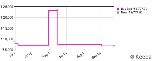 Amazon price history for the last three months