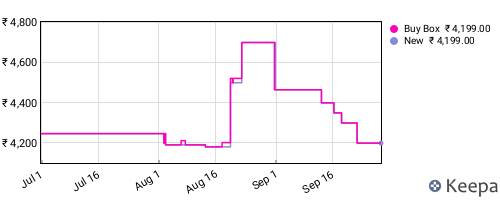Amazon price history for the last three months