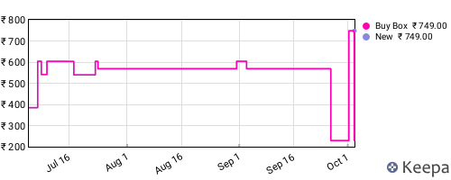 Amazon price history for the last three months