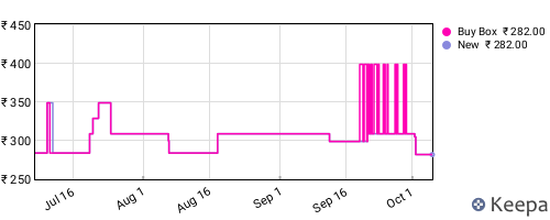 Amazon price history for the last three months