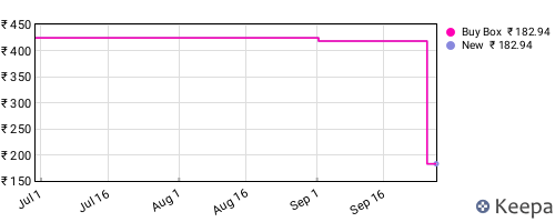 Amazon price history for the last three months