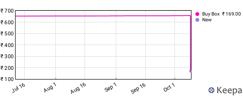 Amazon price history for the last three months