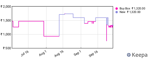 Amazon price history for the last three months