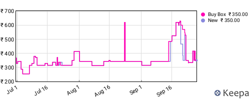 Amazon price history for the last three months