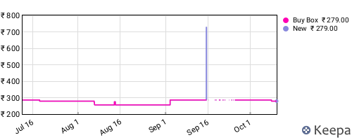 Amazon price history for the last three months