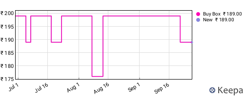 Amazon price history for the last three months