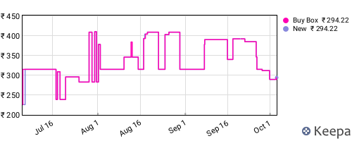 Amazon price history for the last three months