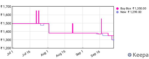 Amazon price history for the last three months
