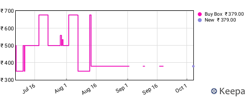 Amazon price history for the last three months