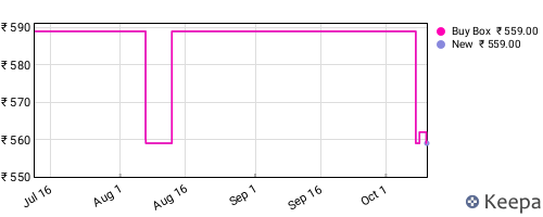 Amazon price history for the last three months