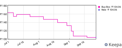 Amazon price history for the last three months