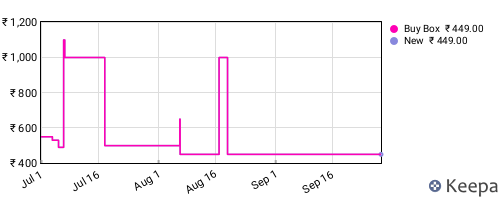 Amazon price history for the last three months