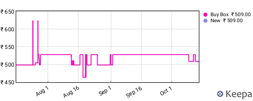 Amazon price history for the last three months