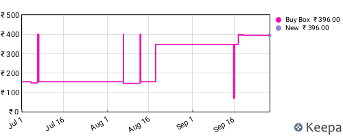 Amazon price history for the last three months