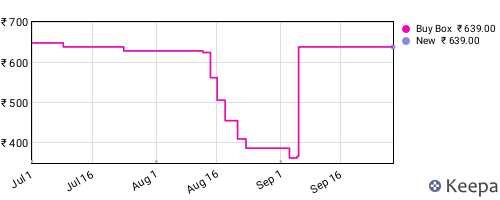 Amazon price history for the last three months
