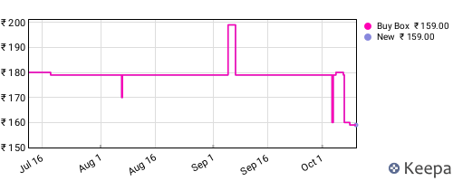 Amazon price history for the last three months