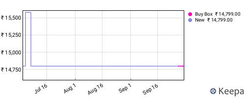 Amazon price history for the last three months