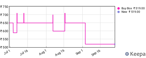 Amazon price history for the last three months