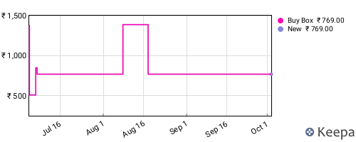 Amazon price history for the last three months