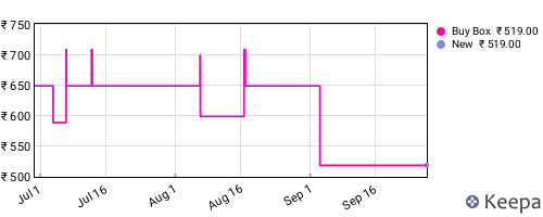 Amazon price history for the last three months