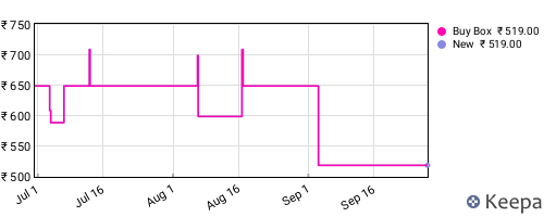 Amazon price history for the last three months
