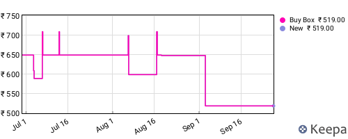 Amazon price history for the last three months