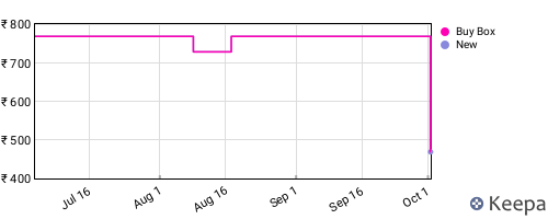 Amazon price history for the last three months