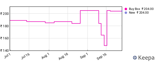 Amazon price history for the last three months
