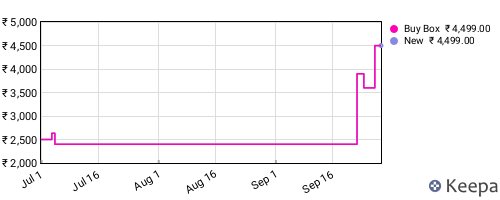 Amazon price history for the last three months