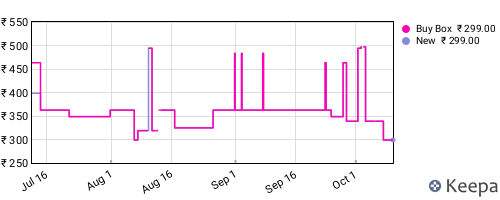 Amazon price history for the last three months