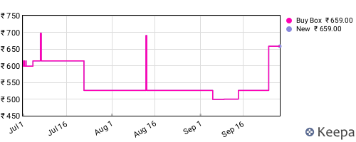 Amazon price history for the last three months