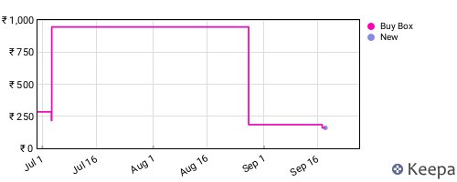 Amazon price history for the last three months