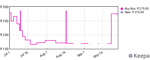 Amazon price history for the last three months