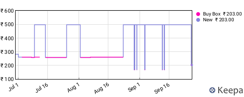 Amazon price history for the last three months