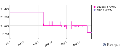 Amazon price history for the last three months