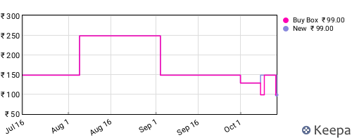 Amazon price history for the last three months