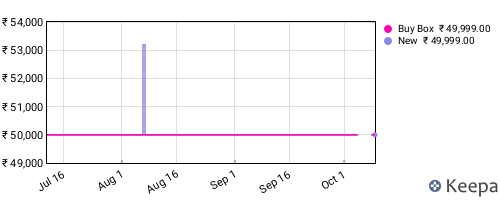 Amazon price history for the last three months