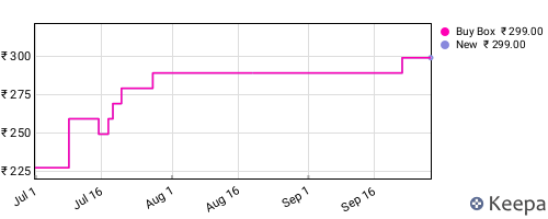 Amazon price history for the last three months