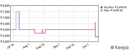 Amazon price history for the last three months