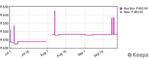 Amazon price history for the last three months