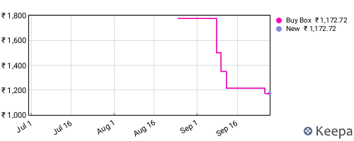 Amazon price history for the last three months