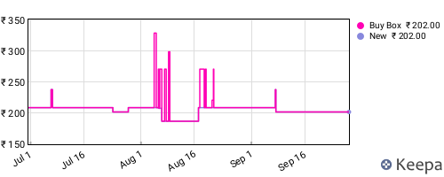 Amazon price history for the last three months