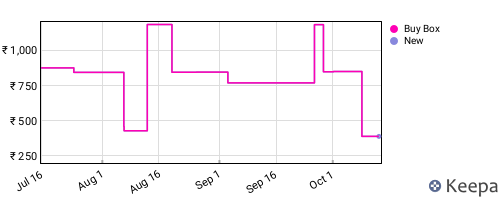 Amazon price history for the last three months